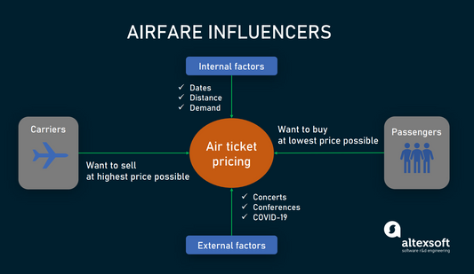 Air Travel Price Predictor: Your Guide To Smarter Travel Planning